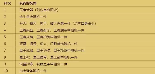 《传奇续章》四职业兔年首区，今日激情开启！ 