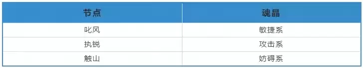 《天下》手游战魂觉醒系统保姆级攻略已送达！一起提升战力抗击妖魔吧~