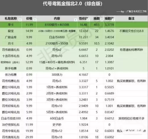 代号鸢氪金礼包推荐度一览2