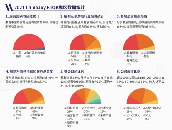 数百家参展企业将齐聚于此！2023 ChinaJoy BTOB 展区规模超越 2021，创近三年新高！