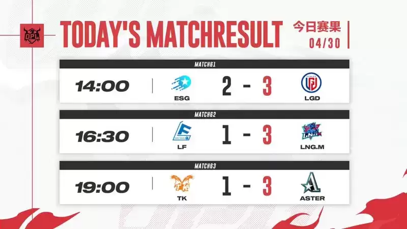 LNG.M三人入选最佳阵容，LF再度遭遇赛场滑铁卢