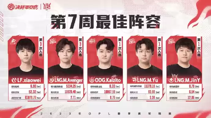 LNG.M三人入选最佳阵容，LF再度遭遇赛场滑铁卢