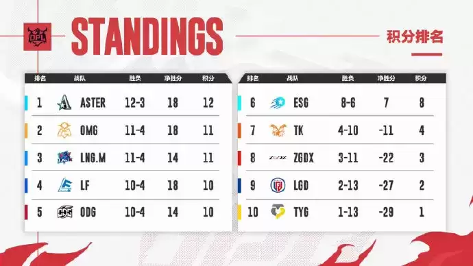 让二追三！OMG大战LNG.M复仇成功，Aster打破心魔战胜LF