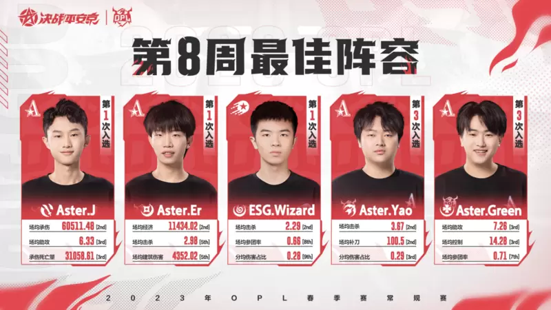 让二追三！OMG大战LNG.M复仇成功，Aster打破心魔战胜LF