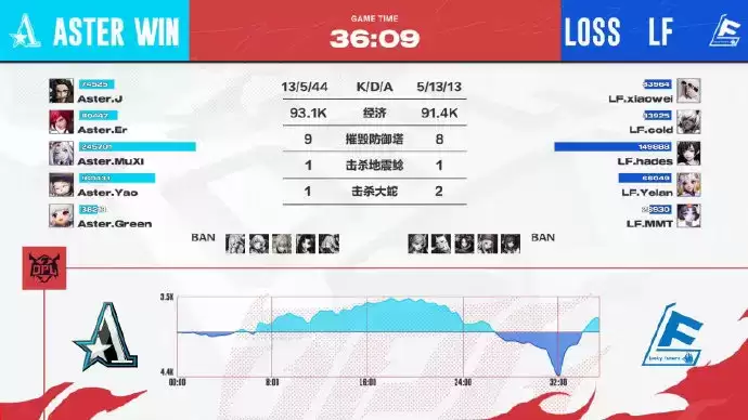 让二追三！OMG大战LNG.M复仇成功，Aster打破心魔战胜LF