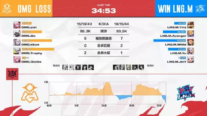 让二追三！OMG大战LNG.M复仇成功，Aster打破心魔战胜LF