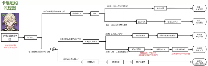 卡维邀约任务全流程选择