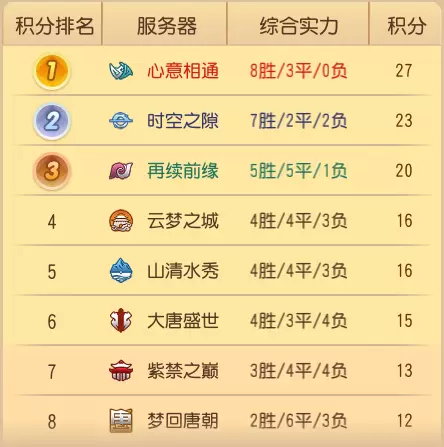 《梦幻西游》手游武神坛巅峰联赛S6常规赛第七周：八大战队厉兵秣马，季后赛大战一触即发