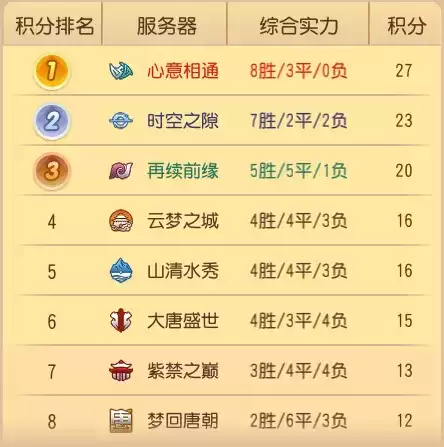 《梦幻西游》手游武神坛巅峰联赛S6常规赛第七周:八大战队厉兵秣马,季后赛大战一触即发