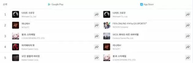 韩国市场首月流水突破亿元美金大关，娱美德虚幻5大作《夜鸦》持续称霸双榜