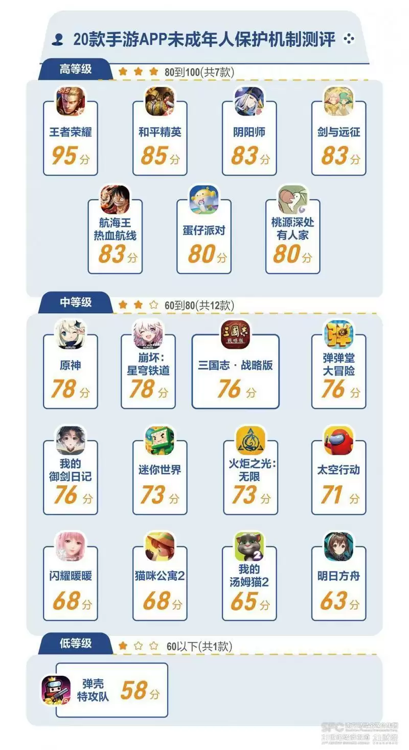 1686808946518853.webp 20款游戏未成年防沉迷权威测评:王者荣耀95分最高