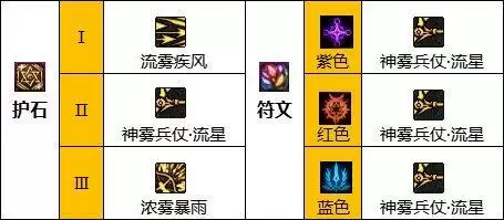 dnf旅人护石选择什么属性好 旅人护石符文选择推荐[多图]图片3