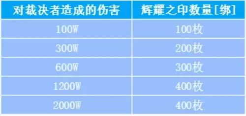 《魔域手游》跨服军团模拟战隆重开赛 相关奖励一览