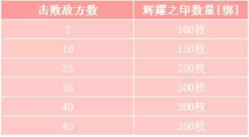 《魔域手游》跨服军团模拟战隆重开赛 相关奖励一览