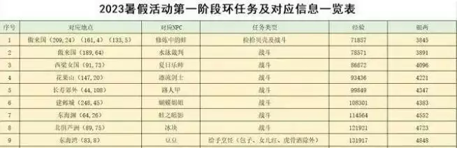 梦幻西游2023暑假活动攻略 暑假活动游水觅清欢/寻踪蝶恋谷玩法介绍[多图]图片2