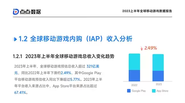 点点数据《2023上半年全球移动游戏数据报告》正式发布