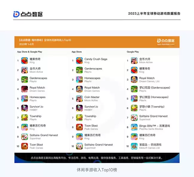 点点数据《2023上半年全球移动游戏数据报告》正式发布