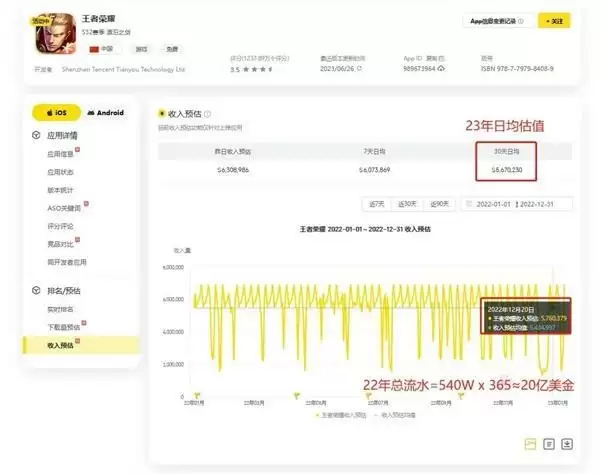 王者荣耀收入腰斩？我们查证后发现，结果并非如此