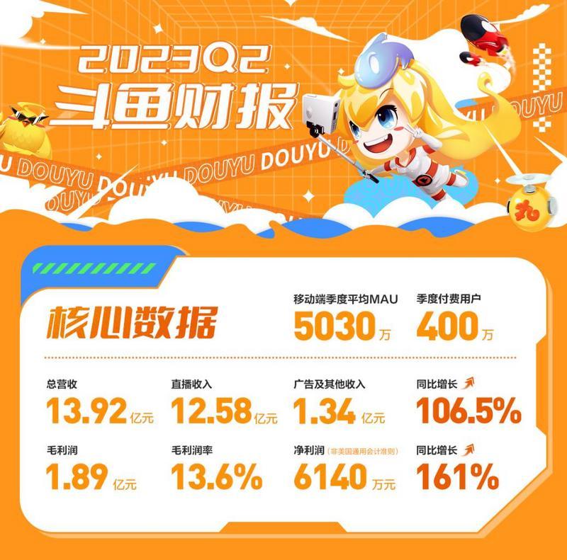 斗鱼发布二季报：利润增至6140万元，连续三个季度实现增长