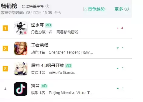 号称不氪金的逆水寒手游,凭啥又一次登顶畅销榜?
