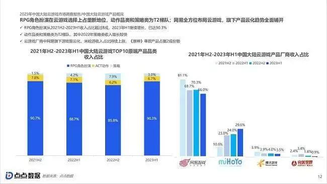 点点数据《2023中国大陆云游戏市场洞察报告》正式发布