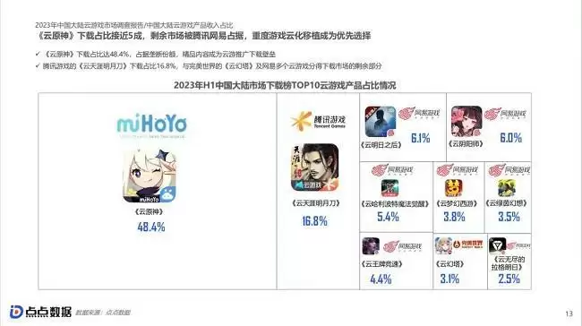 点点数据《2023中国大陆云游戏市场洞察报告》正式发布