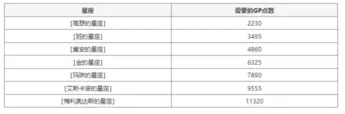 《七人传奇:光与暗之交战》七星座玩法介绍 七人传奇光与暗之交战七星座怎么玩4