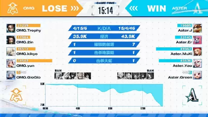 OMG跌出前四，ESG贯彻冠军杀手之路——OPL秋季赛第四周战报