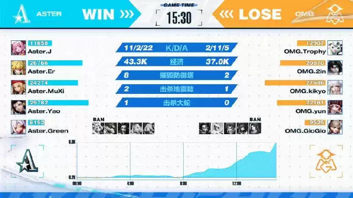 OMG跌出前四，ESG贯彻冠军杀手之路——OPL秋季赛第四周战报