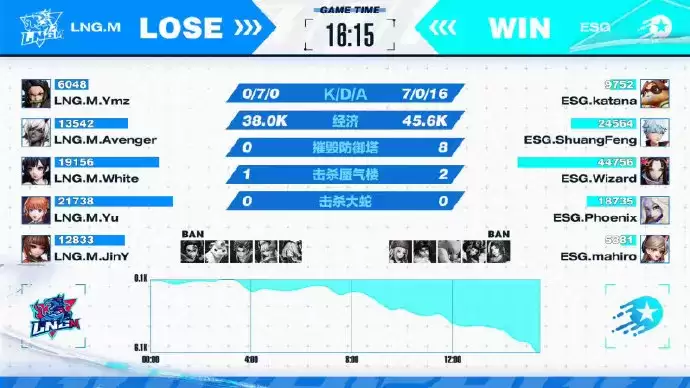 OMG跌出前四，ESG贯彻冠军杀手之路——OPL秋季赛第四周战报