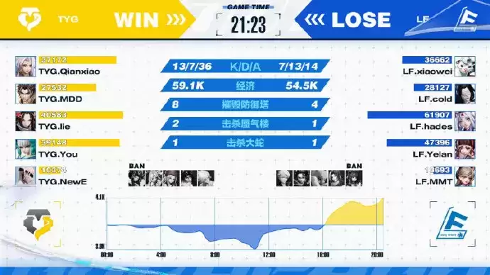 ZGDX两遇强队愈战愈勇，TYG鏖战五局志在突破——OPL秋季赛第五周战报