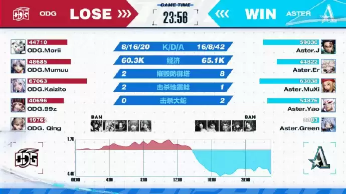 ZGDX两遇强队愈战愈勇，TYG鏖战五局志在突破——OPL秋季赛第五周战报