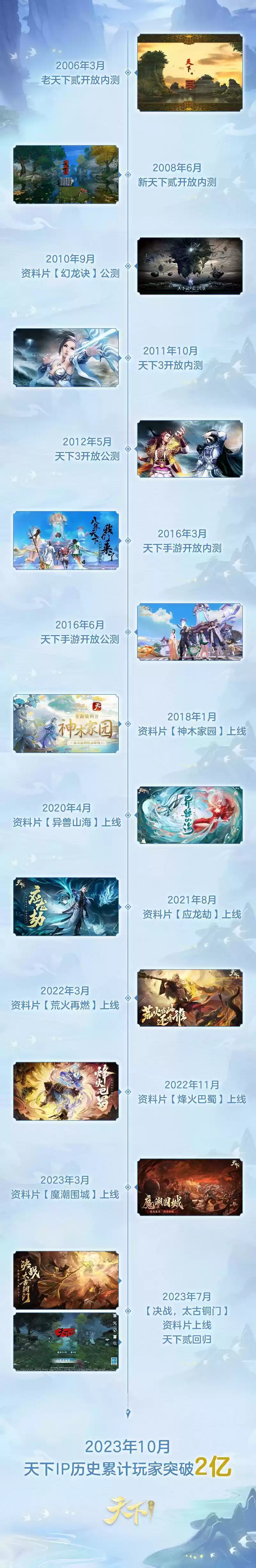 是真的!全中国有2亿人和你一起打天下!《天下》手游2023年终资料片定档!