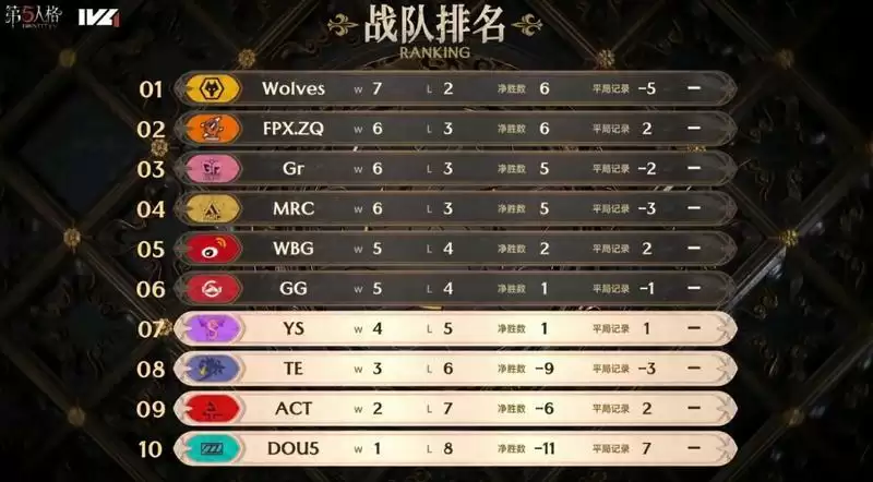 齐心协力!MRC求生者大刀阔斧扭转劣势极限三出!《第五人格》2023IVL秋季赛第四周赛报发布