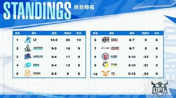 LF连胜13场领跑群雄,ZGDX上演以下克上,OPL秋季赛第七周战报