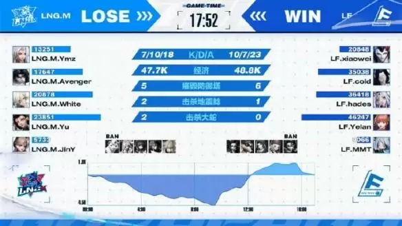 LF连胜13场领跑群雄,ZGDX上演以下克上,OPL秋季赛第七周战报