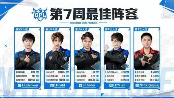 LF连胜13场领跑群雄,ZGDX上演以下克上,OPL秋季赛第七周战报