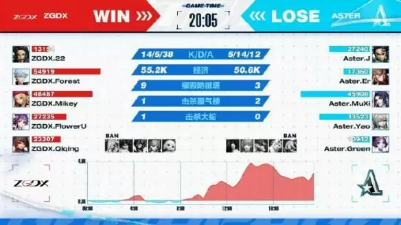 LF连胜13场领跑群雄,ZGDX上演以下克上,OPL秋季赛第七周战报