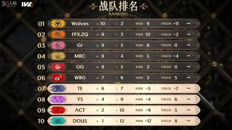 极致配合!FPX.ZQ求生者突破防线勇搏四出!——《第五人格》2023IVL秋季赛第六周赛报发布