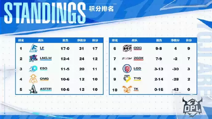 常规赛收官在即:黑八传奇不再,复活甲难挣,OPL秋季赛第九周战报