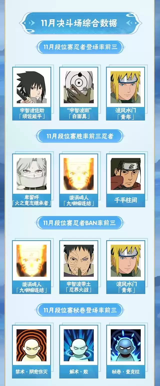 【李姓分析】11月高招A忍胜率揭晓!白面具、查克拉秘卷重回登场率前三!