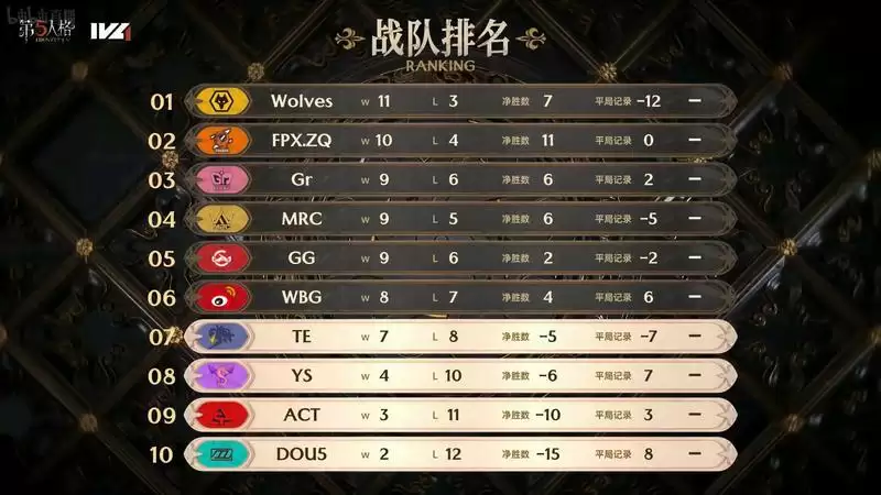 险象环生!TE求生者绝境突围三人三出!——《第五人格》2023IVL秋季赛第七周赛报发布