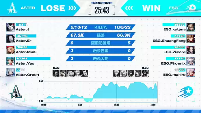 双L大战再度来临,ESG战胜心魔!——OPL秋季赛季后赛第一周战报