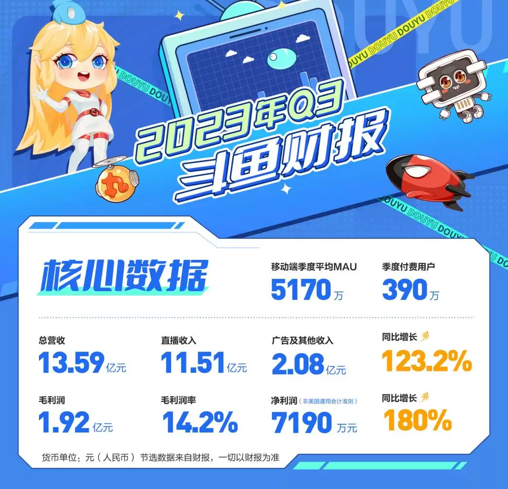 1701936574713264.webp 斗鱼第三季度移动端MAU 5170万 总营收13.6亿元