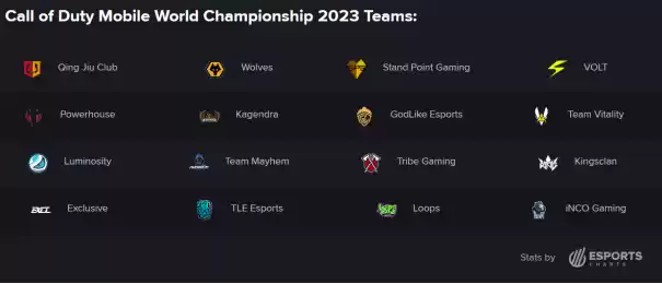 问鼎世界之巅!重庆狼队战队荣获2023年使命召唤手游世锦赛冠军!