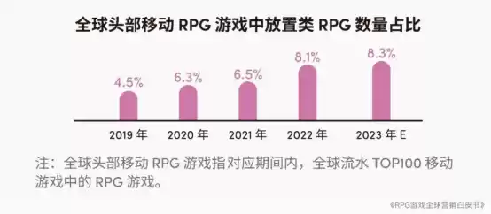 RPG全球营销白皮书：超2000亿市场遇瓶颈 如何破局？