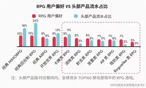 RPG全球营销白皮书：超2000亿市场遇瓶颈 如何破局？
