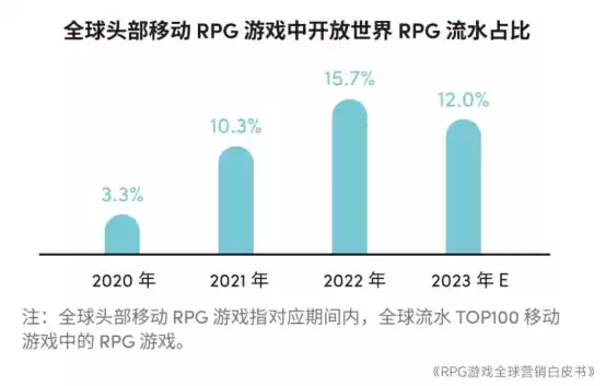 RPG全球营销白皮书：超2000亿市场遇瓶颈 如何破局？
