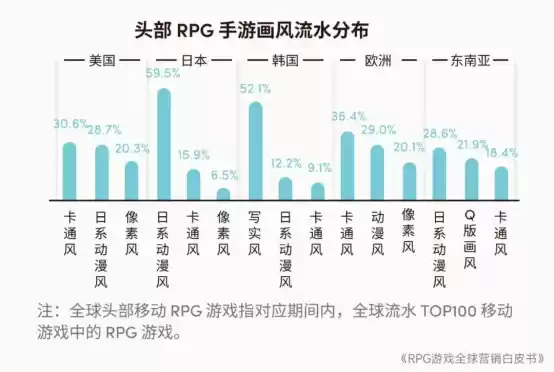 RPG全球营销白皮书：超2000亿市场遇瓶颈 如何破局？