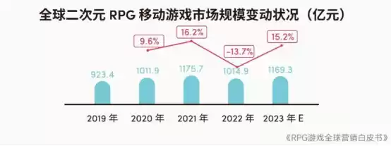 RPG全球营销白皮书：超2000亿市场遇瓶颈 如何破局？